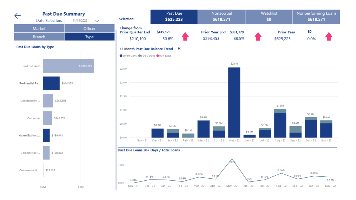 Dashboard of graphs