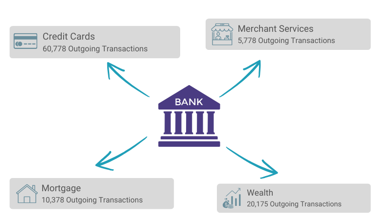 Transactional Insights for Banks: Retention Growth Opportunities