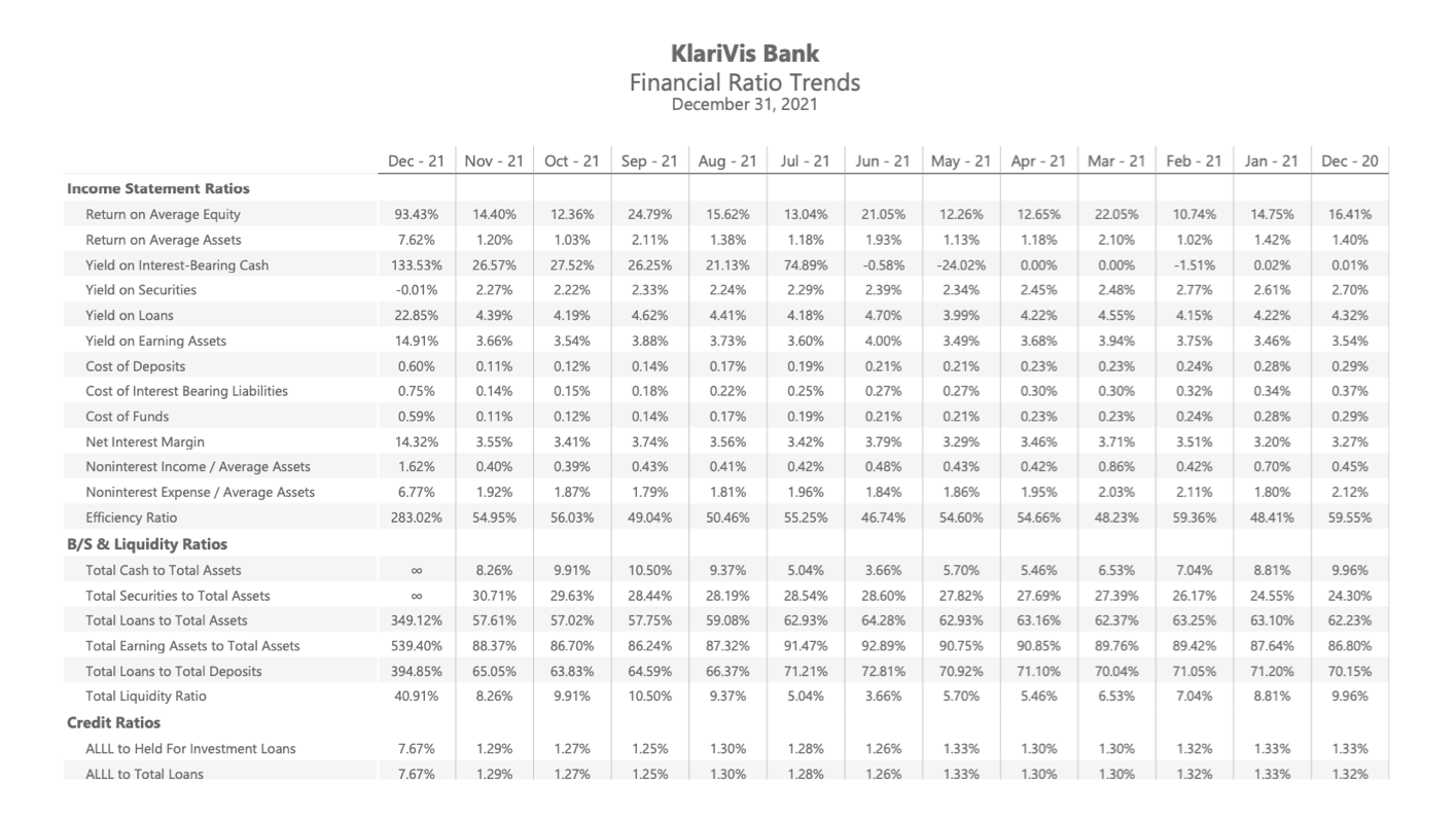 Klarivis Bank Finacial Ratio Trend December 2021